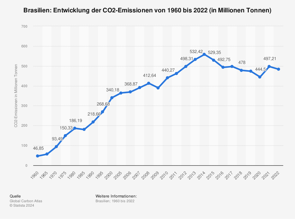 Statistik: Brasilien: Entwicklung der CO2-Emissionen von 1960 bis 2022 (in Millionen Tonnen) | Statista