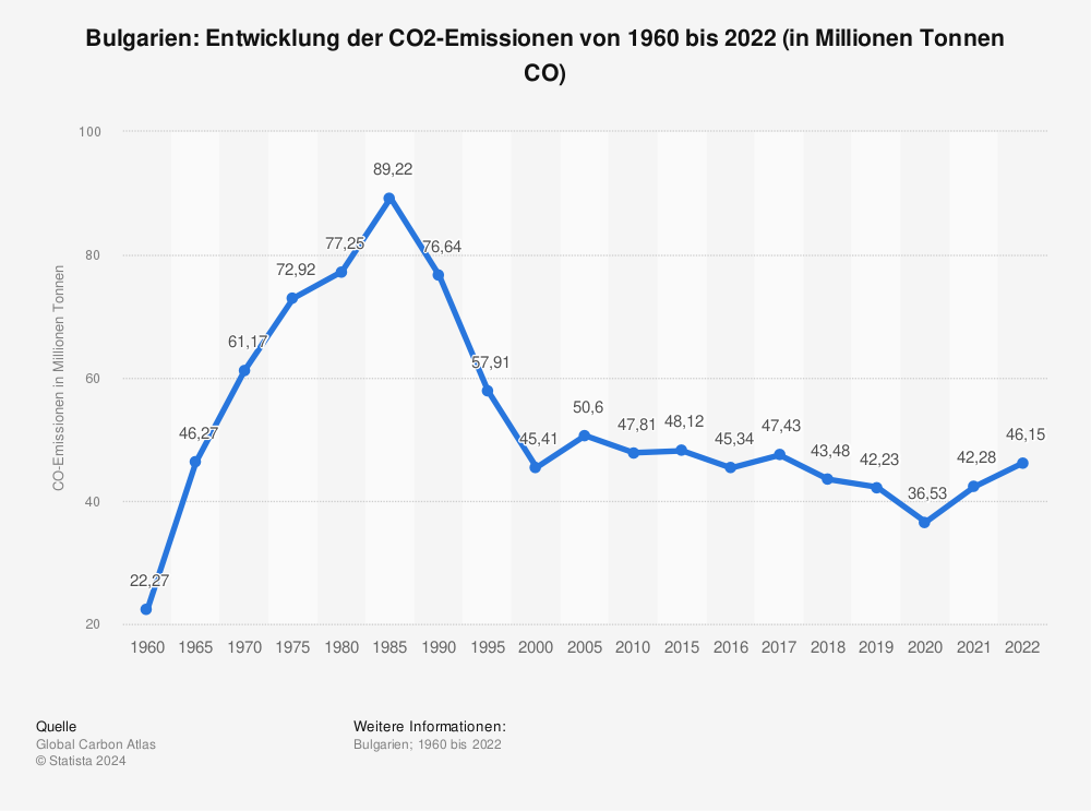 Statistik: Bulgarien: Entwicklung der CO2-Emissionen von 1960 bis 2022 (in Millionen Tonnen CO₂) | Statista
