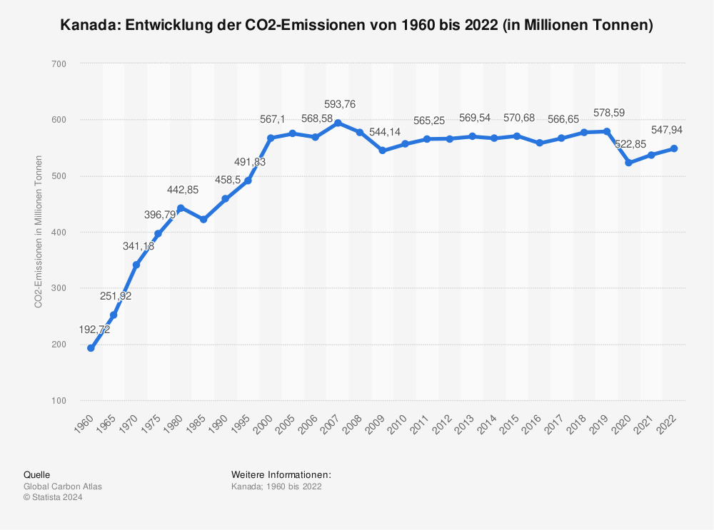 Statistik: Kanada: Entwicklung der CO2-Emissionen von 1960 bis 2021 (in Millionen Tonnen) | Statista