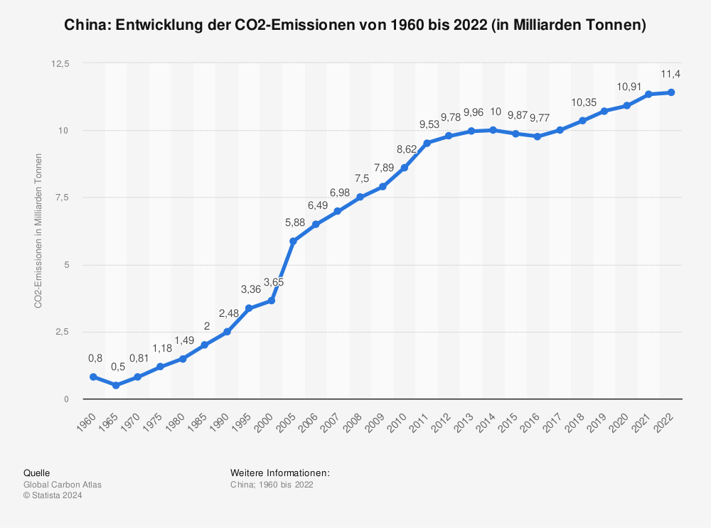Statistik: China: Entwicklung der CO2-Emissionen von 1960 bis 2021 (in Milliarden Tonnen) | Statista