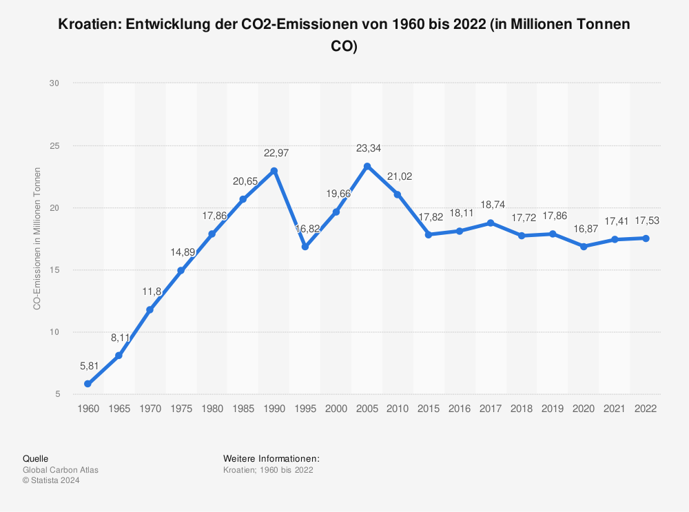 Statistik: Kroatien: Entwicklung der CO2-Emissionen von 1960 bis 2022 (in Millionen Tonnen CO₂) | Statista