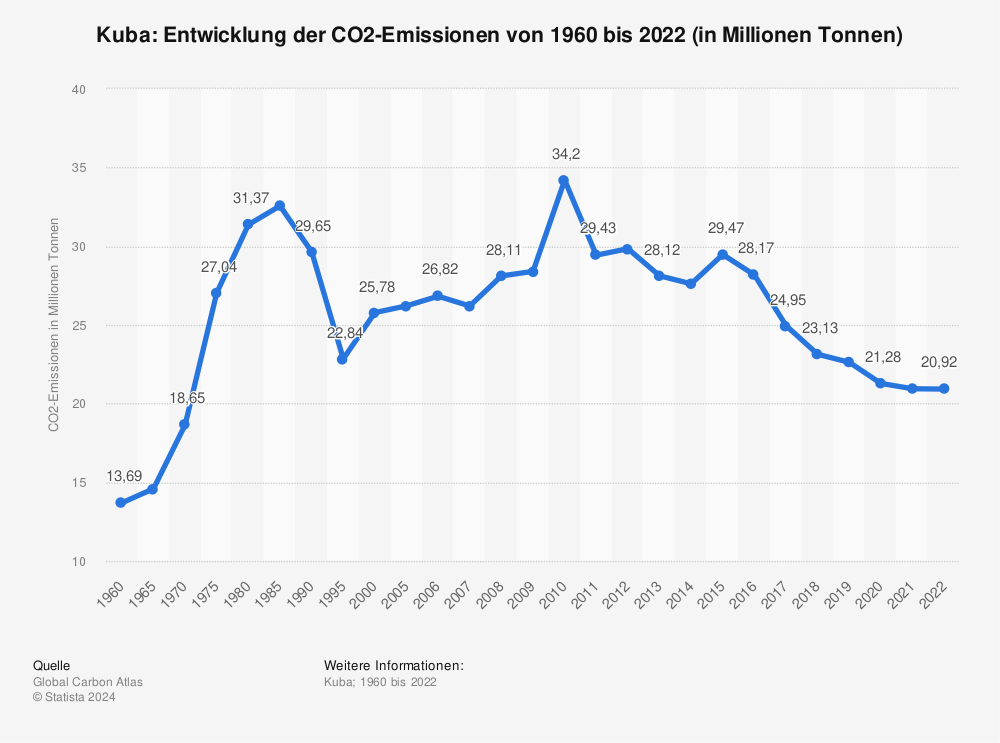 Statistik: Kuba: Entwicklung der CO2-Emissionen von 1960 bis 2022 (in Millionen Tonnen) | Statista