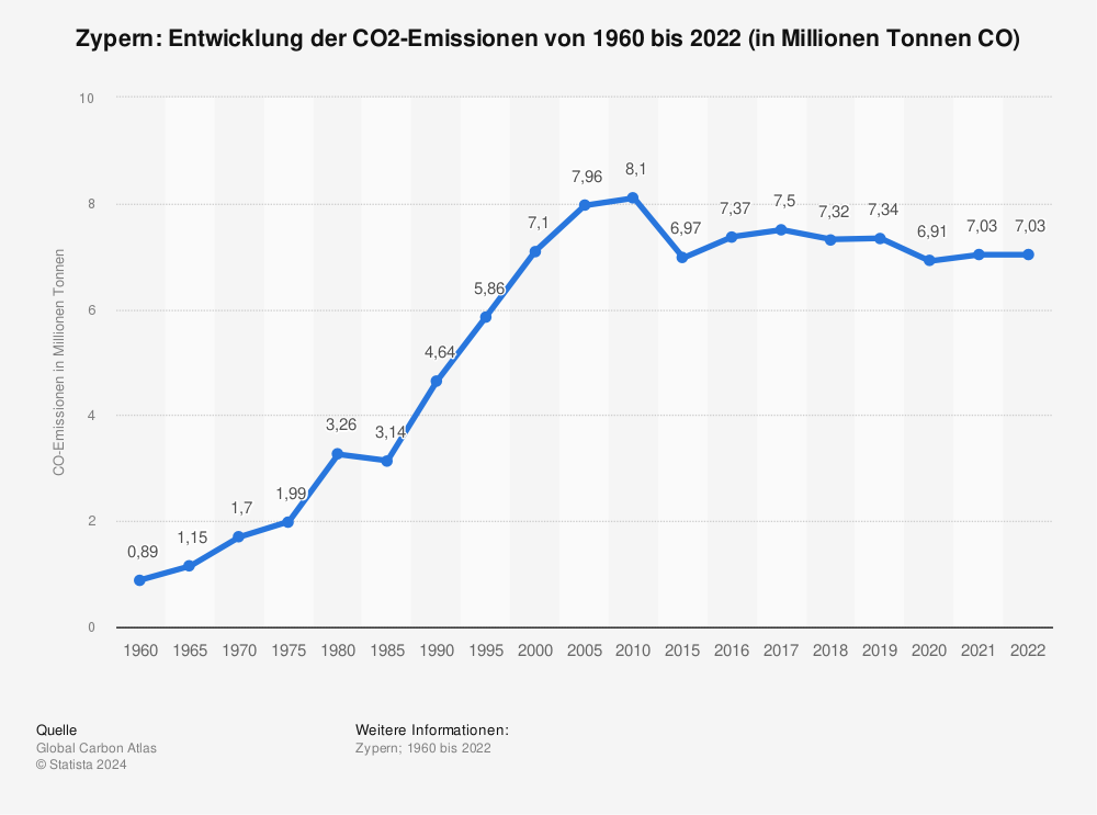 Statistik: Zypern: Entwicklung der CO2-Emissionen von 1960 bis 2022 (in Millionen Tonnen CO₂) | Statista
