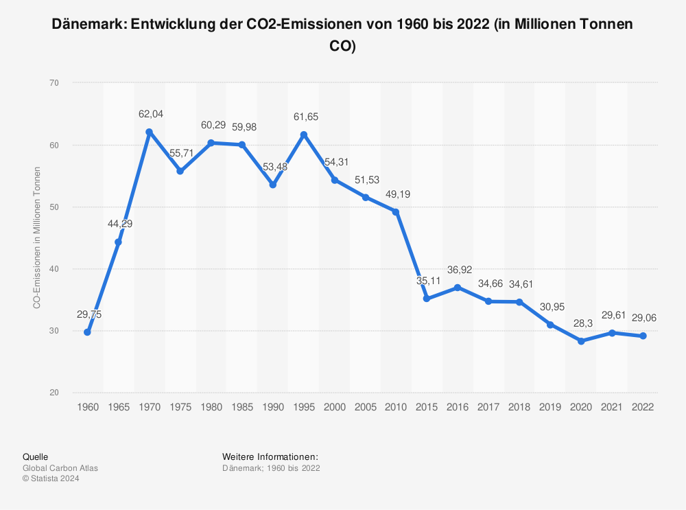 Statistik: Dänemark: Entwicklung der CO2-Emissionen von 1960 bis 2021 (in Millionen Tonnen CO₂) | Statista