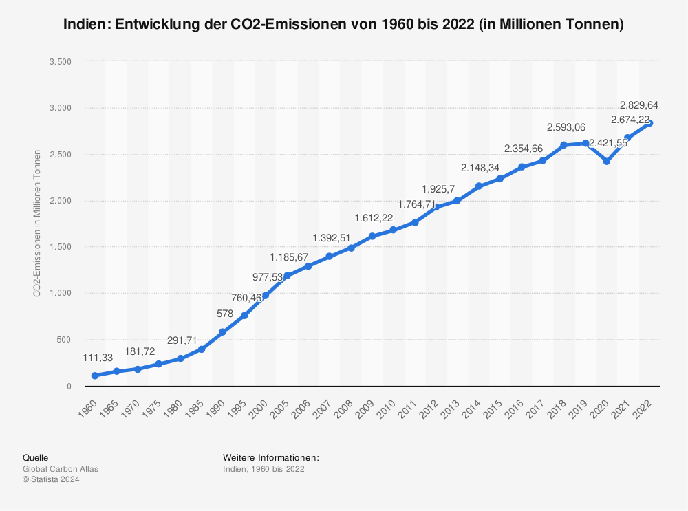 Statistik: Indien: Entwicklung der CO2-Emissionen von 1960 bis 2021 (in Millionen Tonnen) | Statista