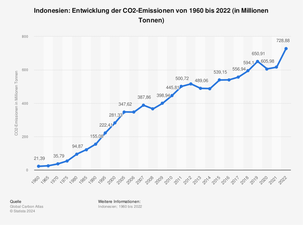 Statistik: Indonesien: Entwicklung der CO2-Emissionen von 1960 bis 2021 (in Millionen Tonnen) | Statista