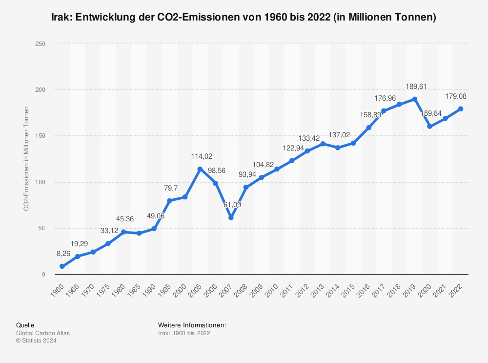 Statistik: Irak: Entwicklung der CO2-Emissionen von 1960 bis 2022 (in Millionen Tonnen) | Statista