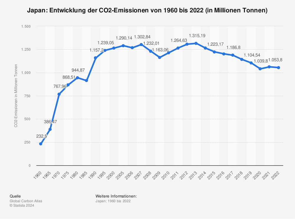 Statistik: Japan: Entwicklung der CO2-Emissionen von 1960 bis 2021 (in Millionen Tonnen) | Statista