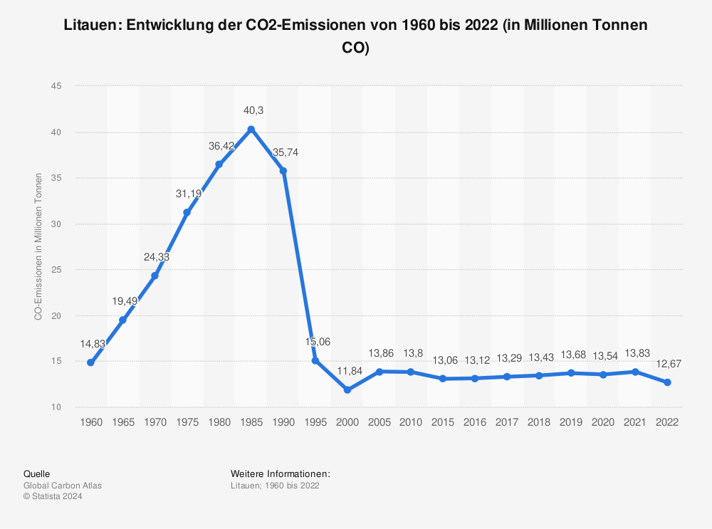 Statistik: Litauen: Entwicklung der CO2-Emissionen von 1960 bis 2021 (in Millionen Tonnen CO₂) | Statista