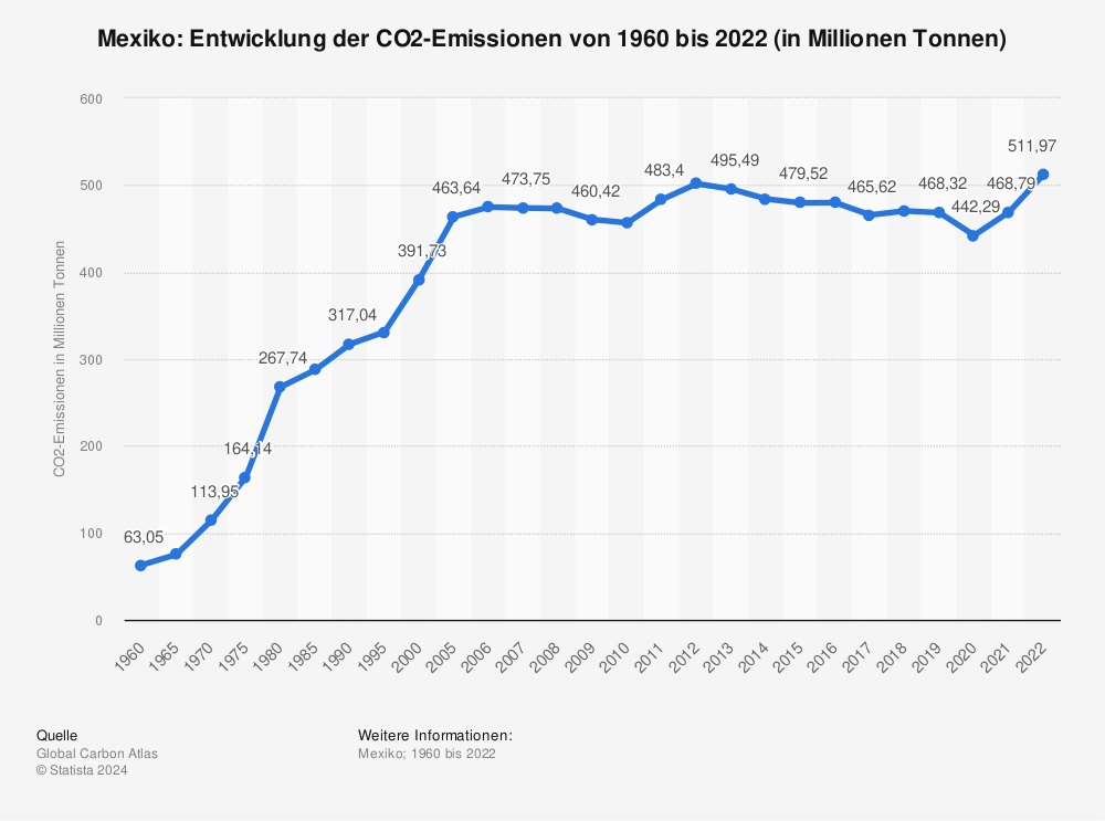 Statistik: Mexiko: Entwicklung der CO2-Emissionen von 1960 bis 2022 (in Millionen Tonnen) | Statista