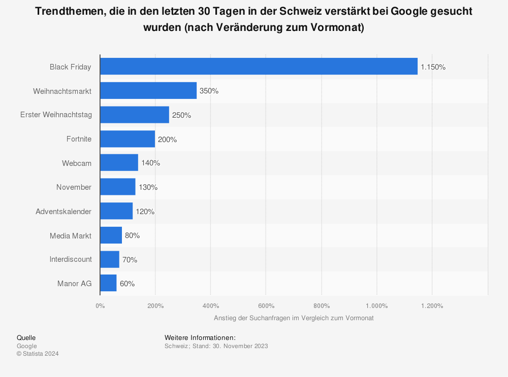 Statistik: Trendthemen, die in den letzten 30 Tagen in der Schweiz verstärkt bei Google gesucht wurden (nach Veränderung zum Vormonat) | Statista