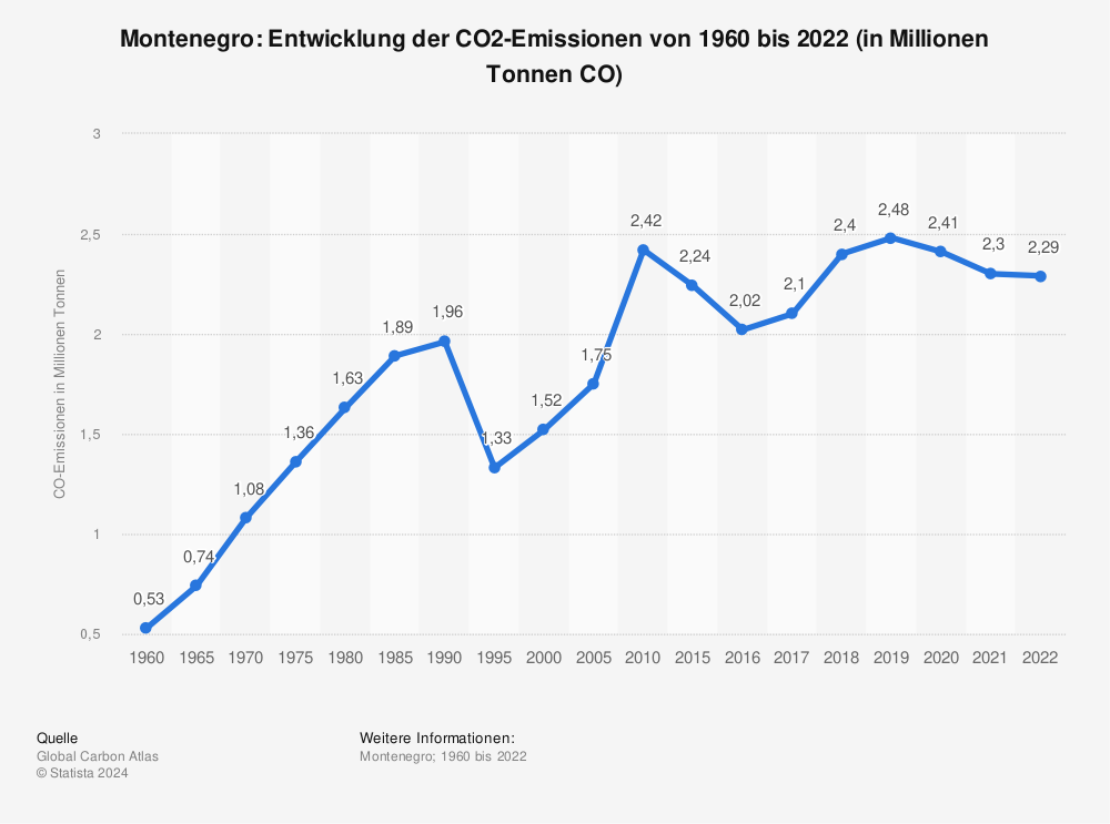 Statistik: Montenegro: Entwicklung der CO2-Emissionen von 1960 bis 2021 (in Millionen Tonnen CO₂) | Statista
