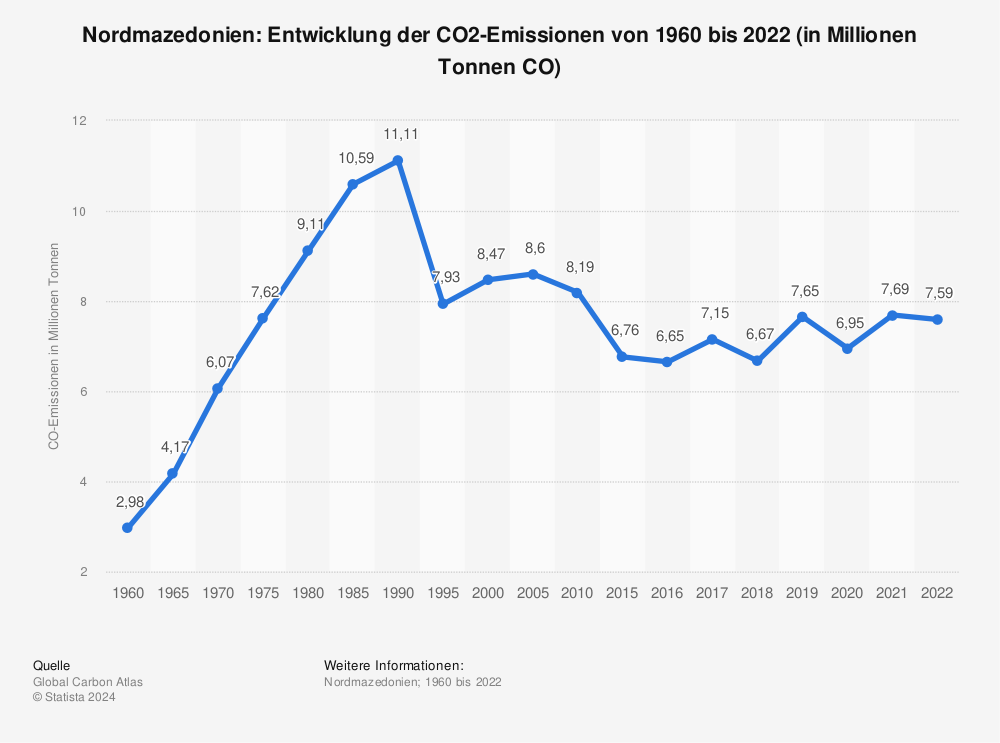Statistik: Nordmazedonien: Entwicklung der CO2-Emissionen von 1960 bis 2021 (in Millionen Tonnen CO₂) | Statista