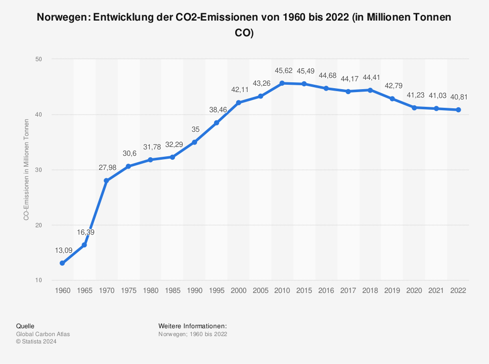 Statistik: Norwegen: Entwicklung der CO2-Emissionen von 1960 bis 2021 (in Millionen Tonnen CO₂) | Statista