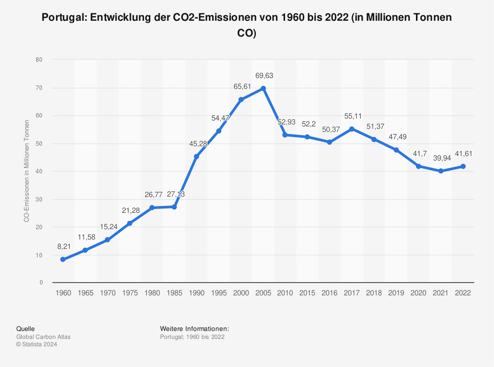 Statistik: Portugal: Entwicklung der CO2-Emissionen von 1960 bis 2021 (in Millionen Tonnen CO₂) | Statista