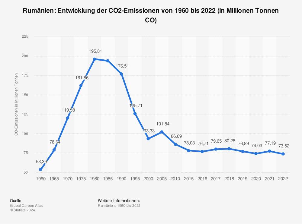 Statistik: Rumänien: Entwicklung der CO2-Emissionen von 1960 bis 2021 (in Millionen Tonnen CO₂) | Statista