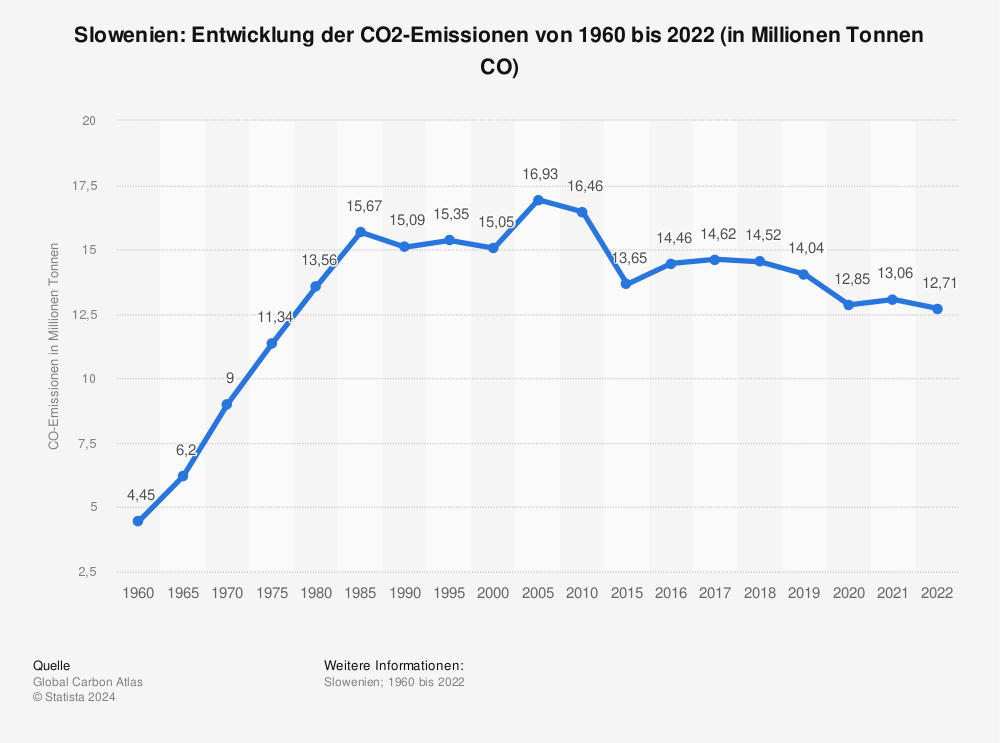 Statistik: Slowenien: Entwicklung der CO2-Emissionen von 1960 bis 2021 (in Millionen Tonnen CO₂) | Statista