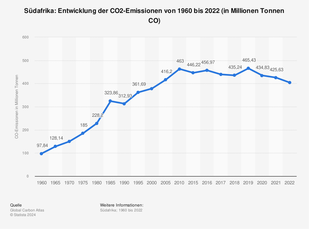 Statistik: Südafrika: Entwicklung der CO2-Emissionen von 1960 bis 2021 (in Millionen Tonnen CO₂) | Statista