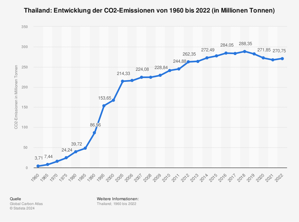 Statistik: Thailand: Entwicklung der CO2-Emissionen von 1960 bis 2022 (in Millionen Tonnen) | Statista