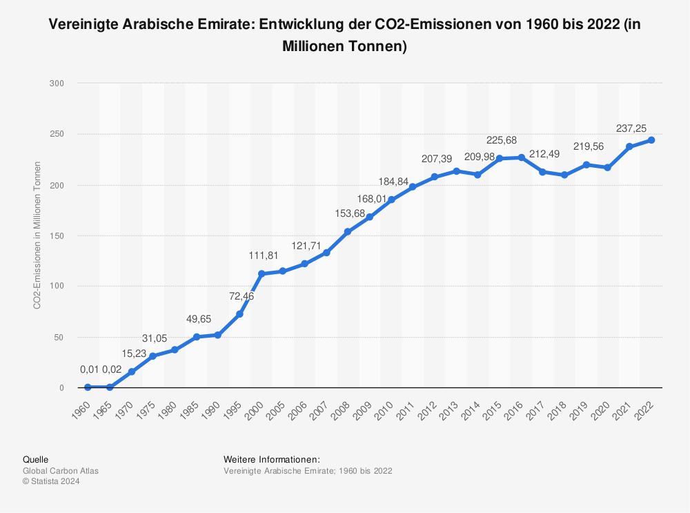 Statistik: Vereinigte Arabische Emirate: Entwicklung der CO2-Emissionen von 1960 bis 2022 (in Millionen Tonnen) | Statista