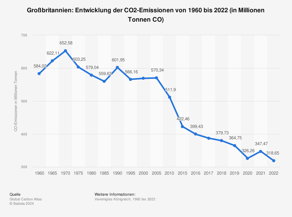 Statistik: Vereinigtes Königreich: Entwicklung der CO2-Emissionen von 1960 bis 2021 (in Millionen Tonnen CO₂) | Statista