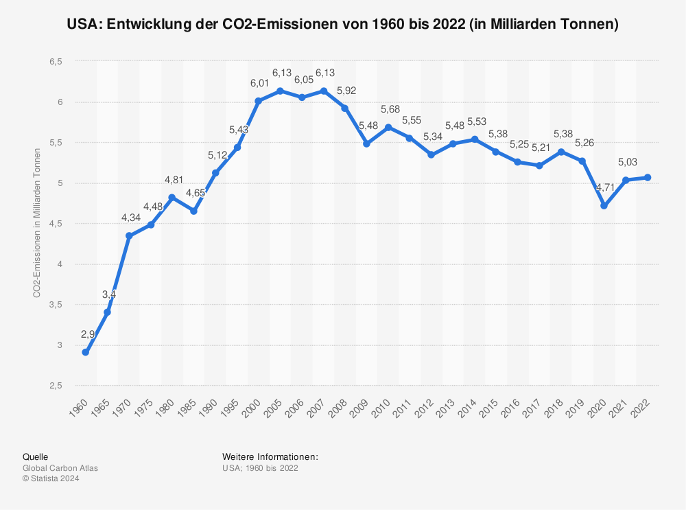 Statistik: USA: Entwicklung der CO2-Emissionen von 1960 bis 2021 (in Milliarden Tonnen) | Statista