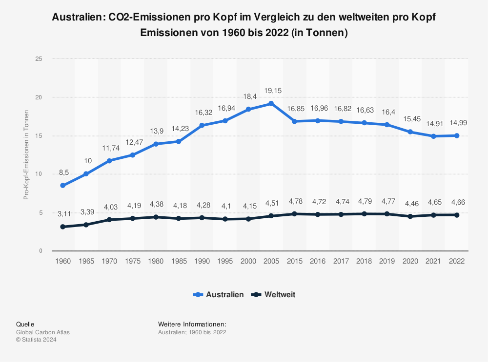 Statistik: Australien: CO2-Emissionen pro Kopf im Vergleich zu den weltweiten pro Kopf Emissionen von 1960 bis 2022 (in Tonnen) | Statista