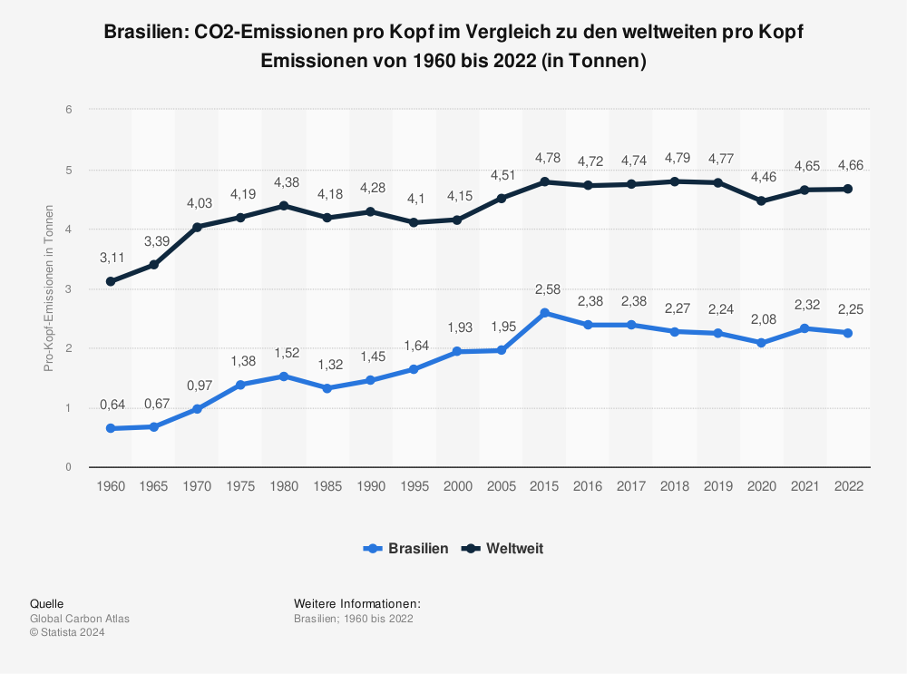 Statistik: Brasilien: CO2-Emissionen pro Kopf im Vergleich zu den weltweiten pro Kopf Emissionen von 1960 bis 2021 (in Tonnen) | Statista