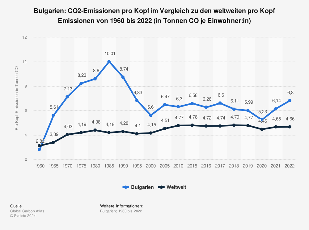 Statistik: Bulgarien: CO2-Emissionen pro Kopf im Vergleich zu den weltweiten pro Kopf Emissionen von 1960 bis 2021 (in Tonnen CO₂ je Einwohner:in) | Statista