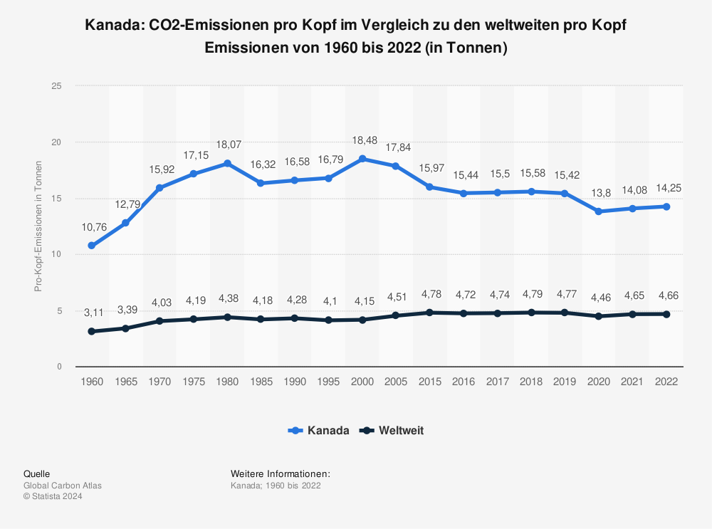 Statistik: Kanada: CO2-Emissionen pro Kopf im Vergleich zu den weltweiten pro Kopf Emissionen von 1960 bis 2021 (in Tonnen) | Statista