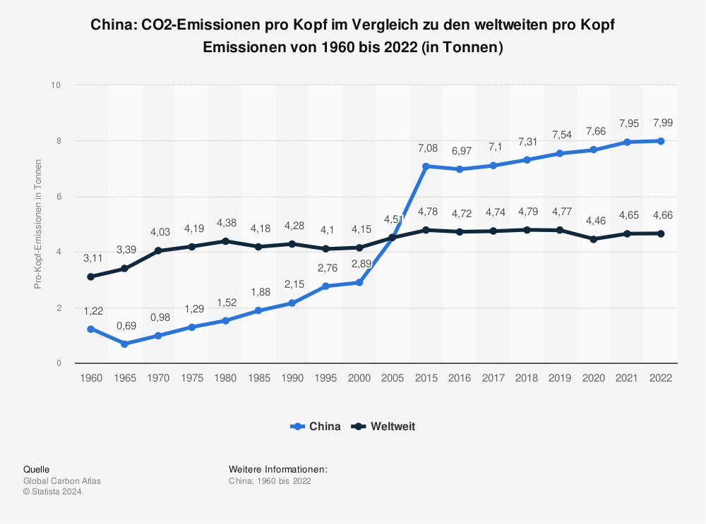 Statistik: China: CO2-Emissionen pro Kopf im Vergleich zu den weltweiten pro Kopf Emissionen von 1960 bis 2021 (in Tonnen) | Statista