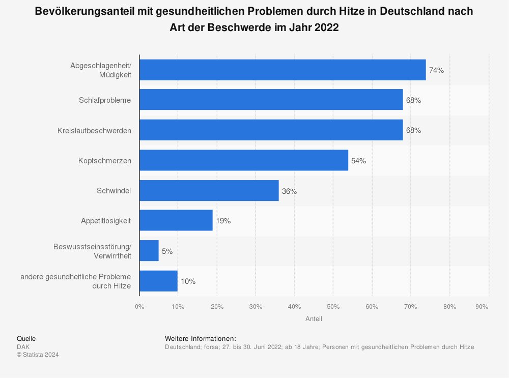 Statistik: Bevölkerungsanteil mit gesundheitlichen Problemen durch Hitze in Deutschland nach Art der Beschwerde im Jahr 2022 | Statista