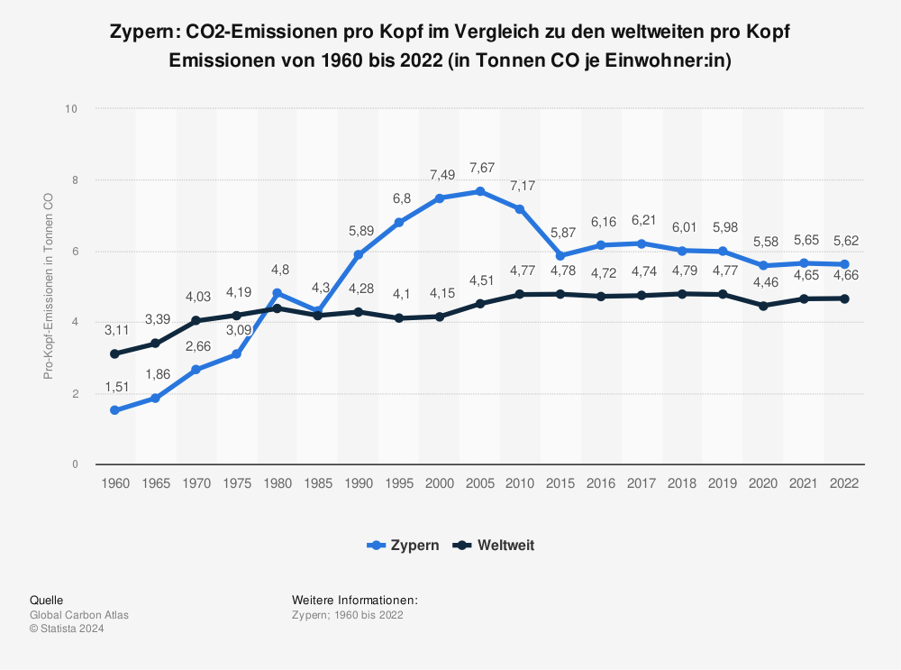 Statistik: Zypern: CO2-Emissionen pro Kopf im Vergleich zu den weltweiten pro Kopf Emissionen von 1960 bis 2021 (in Tonnen CO₂ je Einwohner:in) | Statista