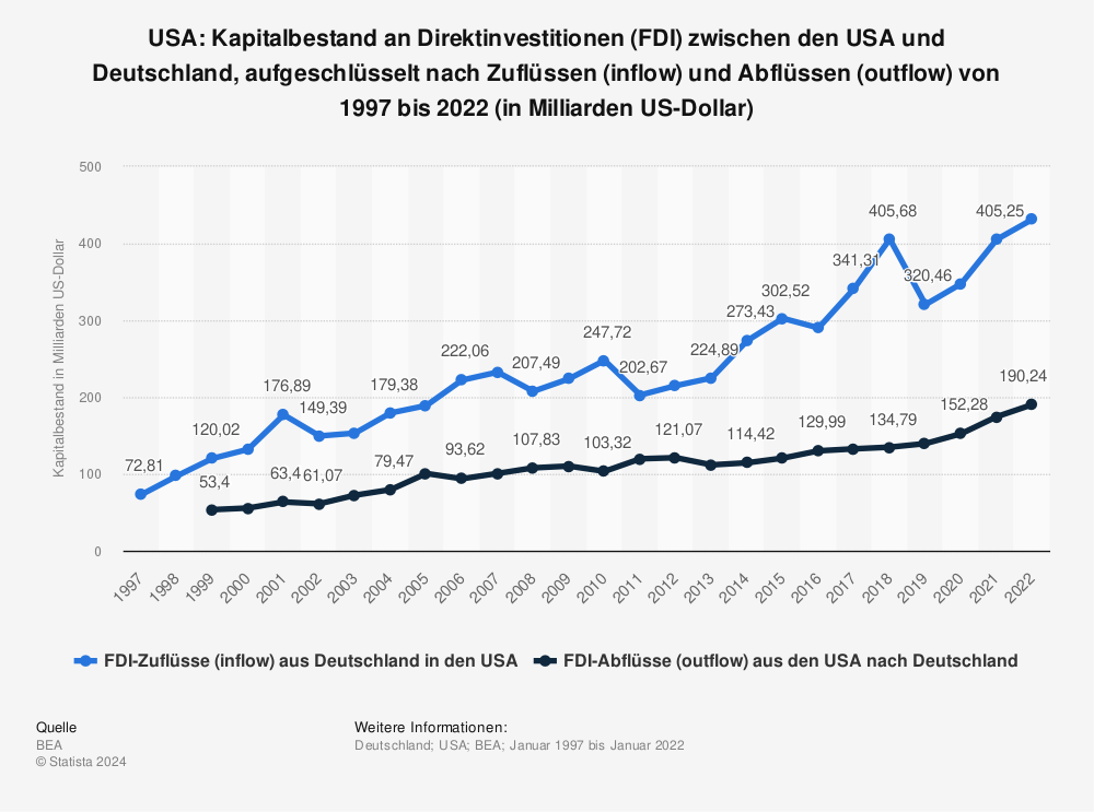 Statistik: USA: Kapitalbestand an Direktinvestitionen (FDI) zwischen den USA und Deutschland, aufgeschlüsselt nach Zuflüssen (inflow) und Abflüssen (outflow) von 1997 bis 2022 (in Milliarden US-Dollar) | Statista