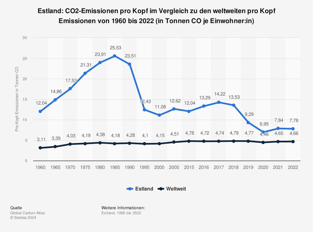 Statistik: Estland: CO2-Emissionen pro Kopf im Vergleich zu den weltweiten pro Kopf Emissionen von 1960 bis 2021 (in Tonnen CO₂ je Einwohner:in) | Statista