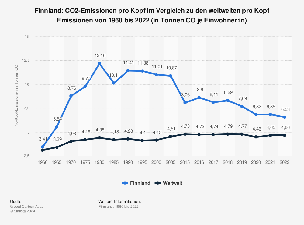 Statistik: Finnland: CO2-Emissionen pro Kopf im Vergleich zu den weltweiten pro Kopf Emissionen von 1960 bis 2022 (in Tonnen CO₂ je Einwohner:in) | Statista