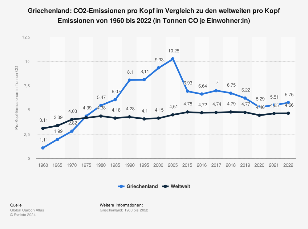 Statistik: Griechenland: CO2-Emissionen pro Kopf im Vergleich zu den weltweiten pro Kopf Emissionen von 1960 bis 2021 (in Tonnen CO₂ je Einwohner:in) | Statista