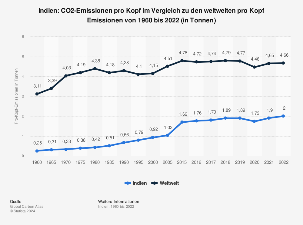 Statistik: Indien: CO2-Emissionen pro Kopf im Vergleich zu den weltweiten pro Kopf Emissionen von 1960 bis 2022 (in Tonnen) | Statista