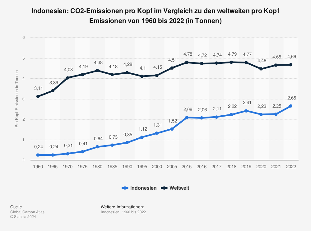Statistik: Indonesien: CO2-Emissionen pro Kopf im Vergleich zu den weltweiten pro Kopf Emissionen von 1960 bis 2021 (in Tonnen) | Statista