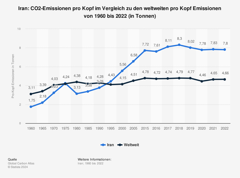 Statistik: Iran: CO2-Emissionen pro Kopf im Vergleich zu den weltweiten pro Kopf Emissionen von 1960 bis 2022 (in Tonnen) | Statista