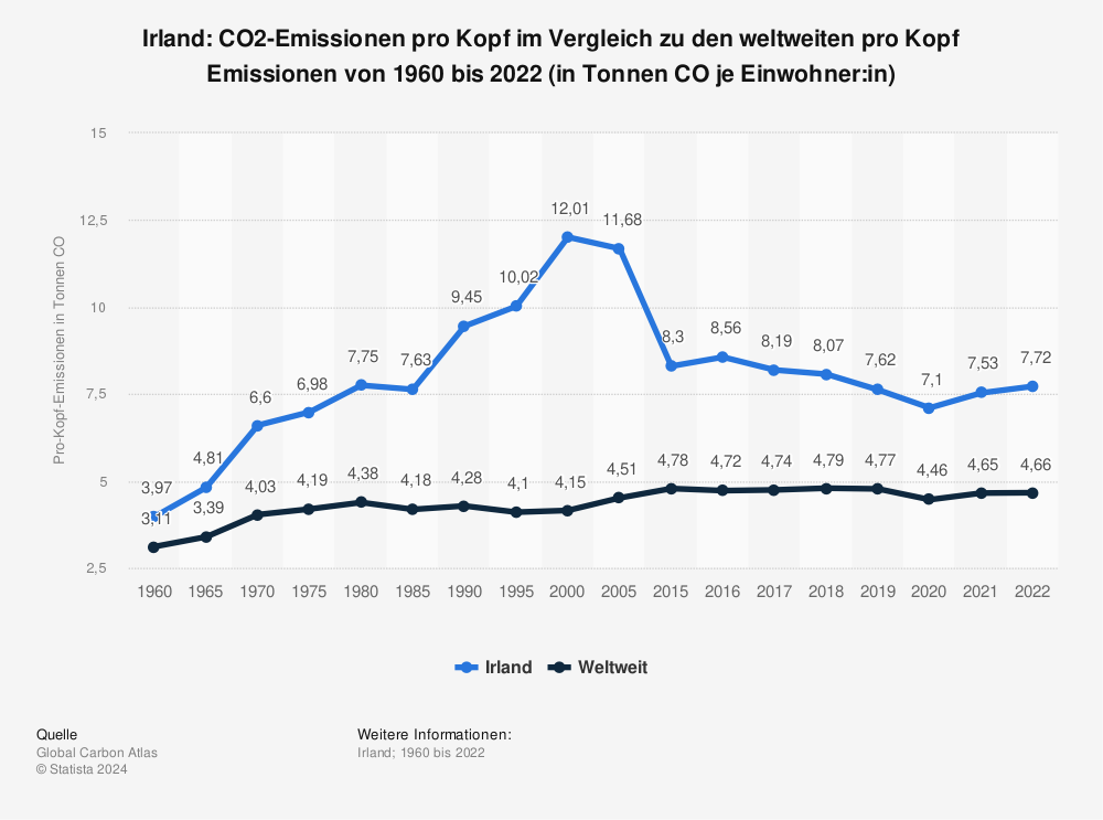 Statistik: Irland: CO2-Emissionen pro Kopf im Vergleich zu den weltweiten pro Kopf Emissionen von 1960 bis 2021 (in Tonnen CO₂ je Einwohner:in) | Statista