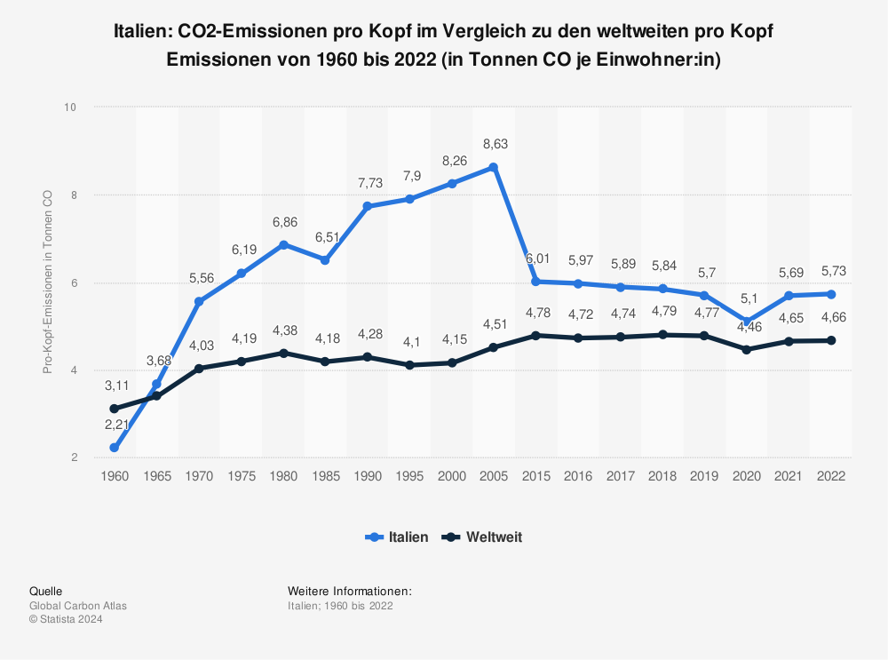 Statistik: Italien: CO2-Emissionen pro Kopf im Vergleich zu den weltweiten pro Kopf Emissionen von 1960 bis 2021 (in Tonnen CO₂ je Einwohner:in) | Statista