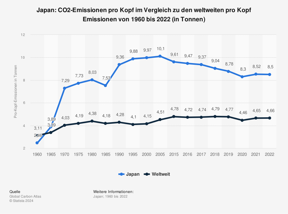 Statistik: Japan: CO2-Emissionen pro Kopf im Vergleich zu den weltweiten pro Kopf Emissionen von 1960 bis 2021 (in Tonnen) | Statista