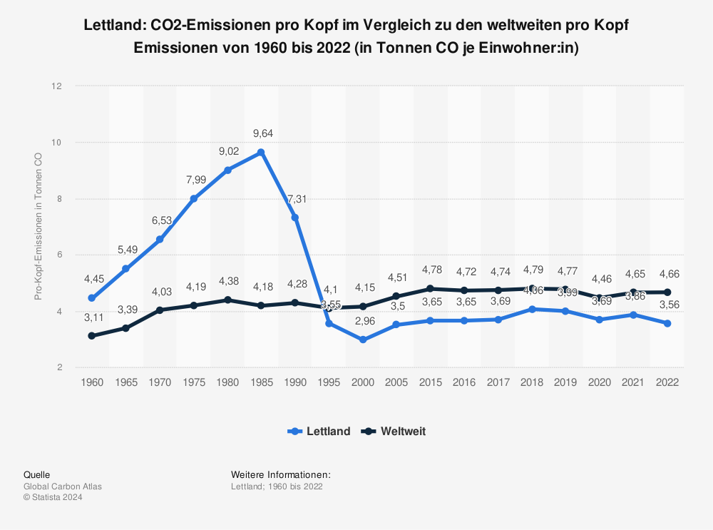 Statistik: Lettland: CO2-Emissionen pro Kopf im Vergleich zu den weltweiten pro Kopf Emissionen von 1960 bis 2021 (in Tonnen CO₂ je Einwohner:in) | Statista