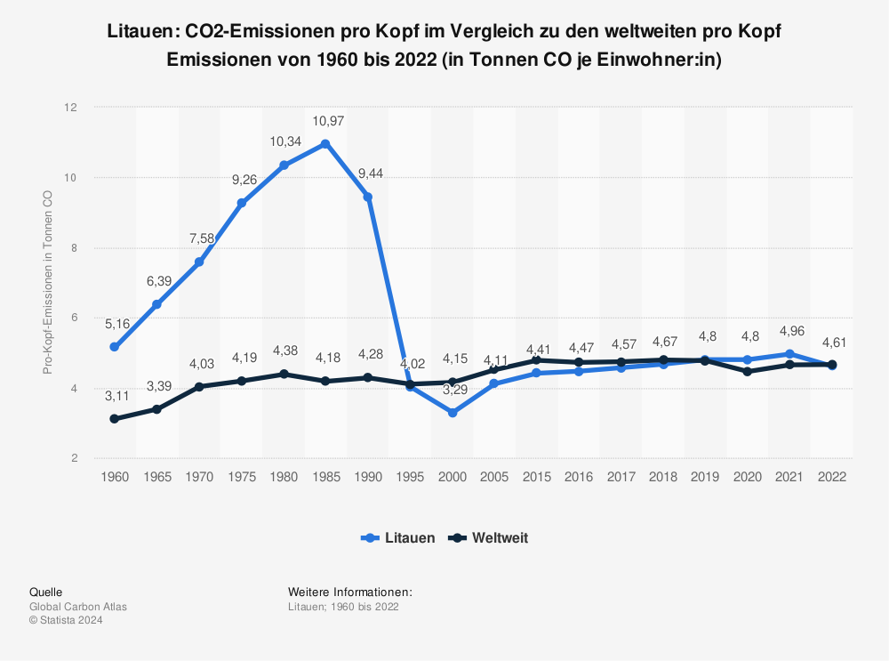 Statistik: Litauen: CO2-Emissionen pro Kopf im Vergleich zu den weltweiten pro Kopf Emissionen von 1960 bis 2021 (in Tonnen CO₂ je Einwohner:in) | Statista