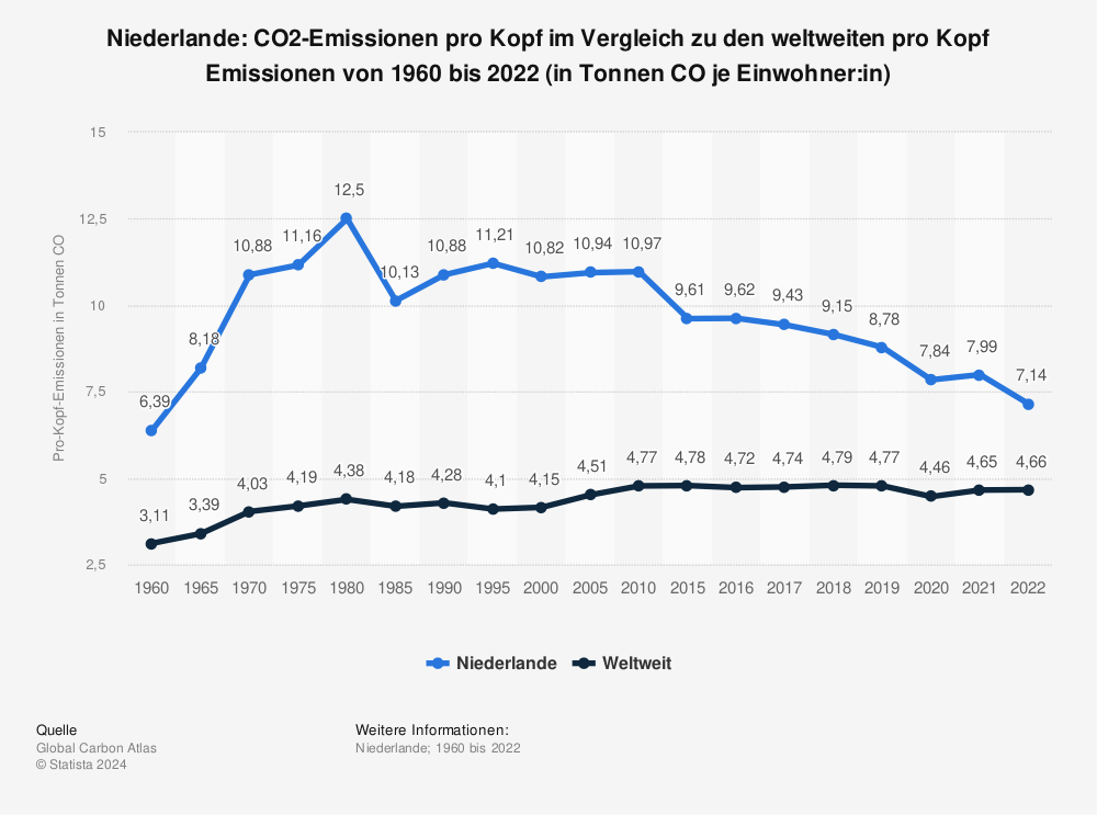 Statistik: Niederlande: CO2-Emissionen pro Kopf im Vergleich zu den weltweiten pro Kopf Emissionen von 1960 bis 2022 (in Tonnen CO₂ je Einwohner:in) | Statista