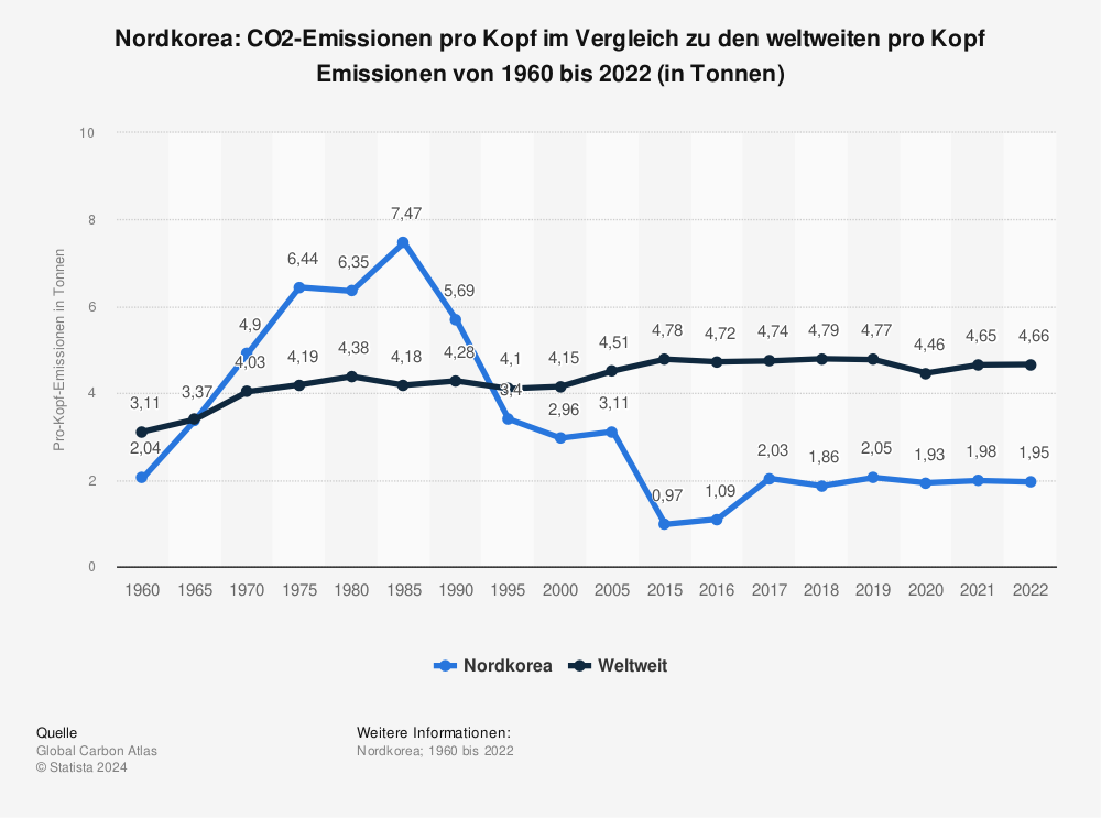 Statistik: Nordkorea: CO2-Emissionen pro Kopf im Vergleich zu den weltweiten pro Kopf Emissionen von 1960 bis 2022 (in Tonnen) | Statista