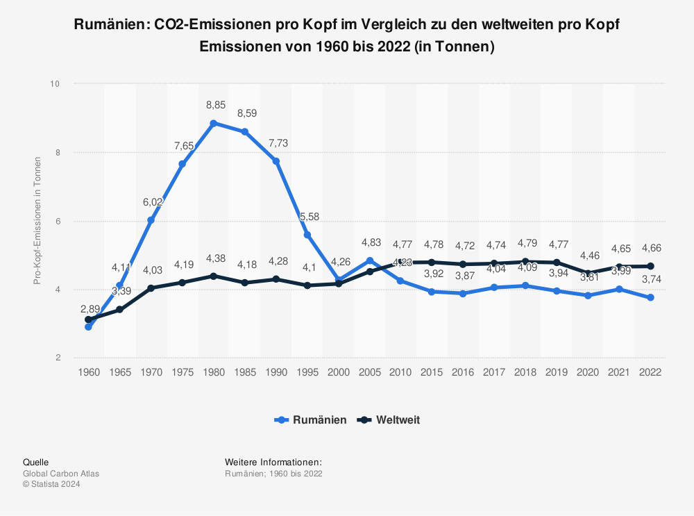 Statistik: Rumänien: CO2-Emissionen pro Kopf im Vergleich zu den weltweiten pro Kopf Emissionen von 1960 bis 2021 (in Tonnen) | Statista
