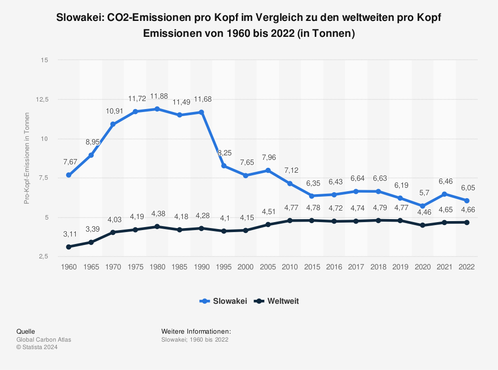 Statistik: Slowakei: CO2-Emissionen pro Kopf im Vergleich zu den weltweiten pro Kopf Emissionen von 1960 bis 2021 (in Tonnen) | Statista