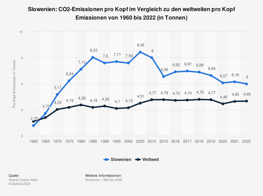 Statistik: Slowenien: CO2-Emissionen pro Kopf im Vergleich zu den weltweiten pro Kopf Emissionen von 1960 bis 2021 (in Tonnen) | Statista